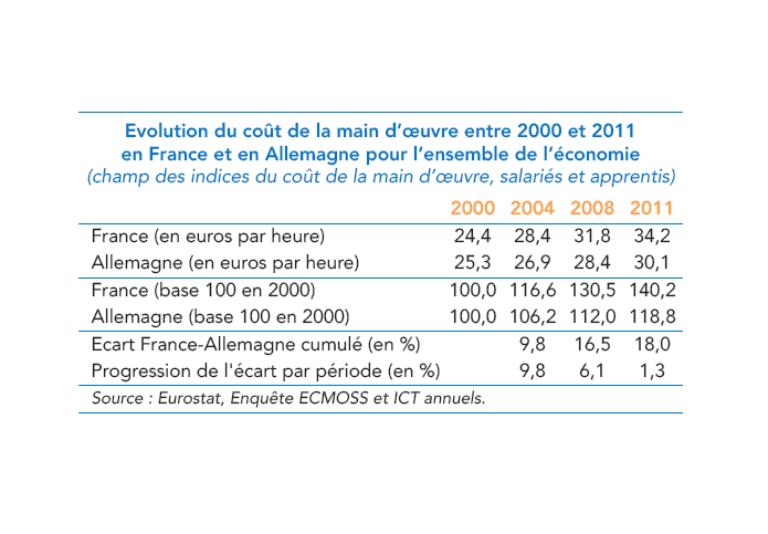 Evolution du coût de la main d'oeuvre 2000-2011 France-Allemagne (tableau)