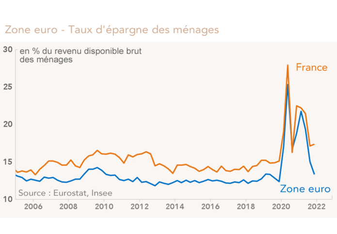 Zone euro - France - Taux d'épargne des ménages 