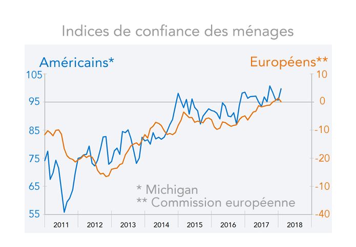 Indices de confiance des ménages 