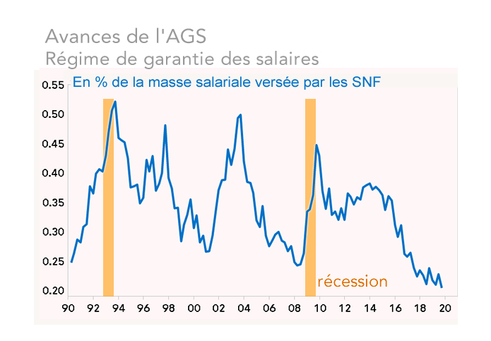 Avances de l'AGS 