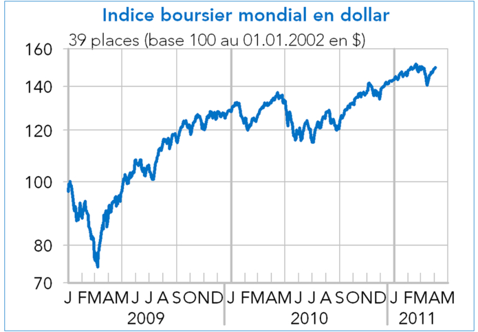 Indice boursier mondial en dollar (39 places) 2009-2011 (graphique)