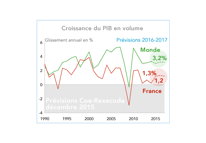 Taux de croissance du PIB en volume Prévisions 2016-2017 (décembre 2015)