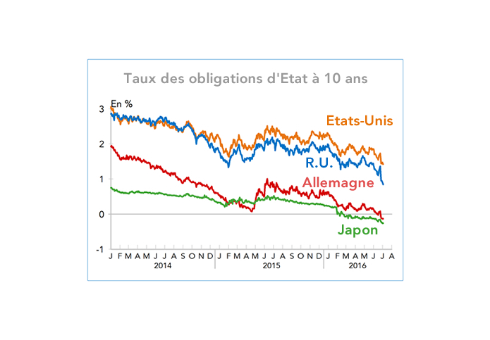 Taux des obligations d'Etat à 10 ans