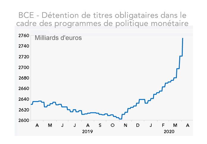 Détention de titres obligataires par la BCE dans le cadre des programmes de politique monétaire