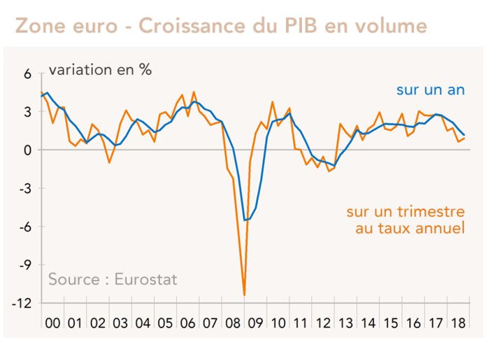 croissance PIB zone euro graphique