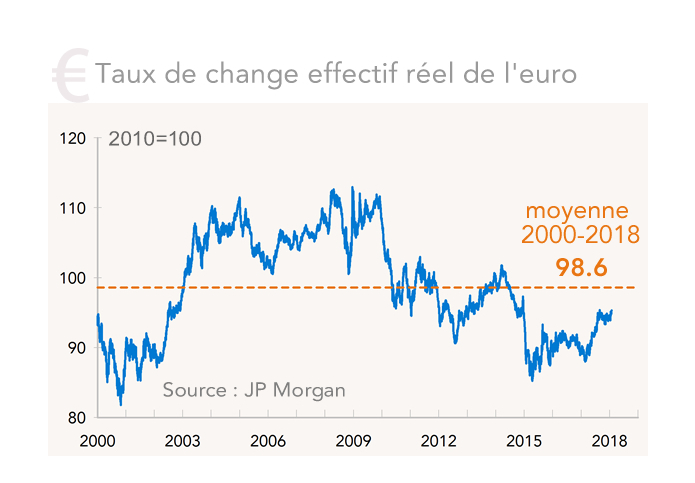 Taux de change effectif réel de l'euro (graphique 2000-2018)