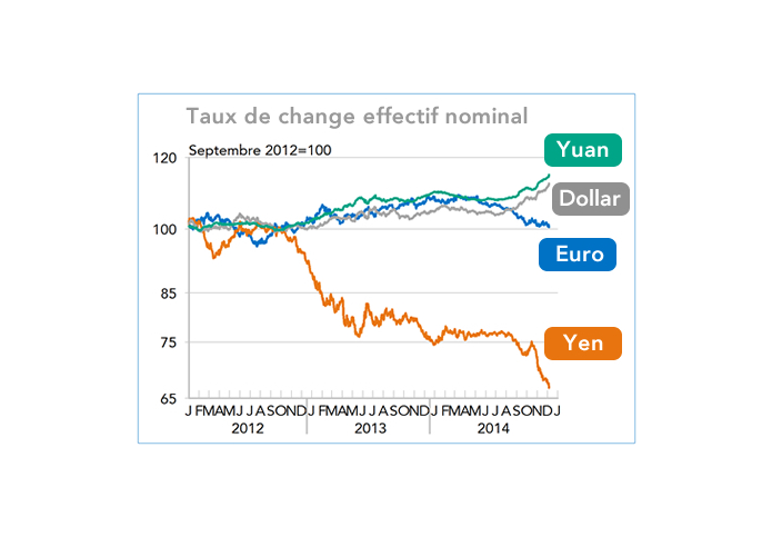 Taux de change effectif nominal dollar yen yuan euro (2012-2014)