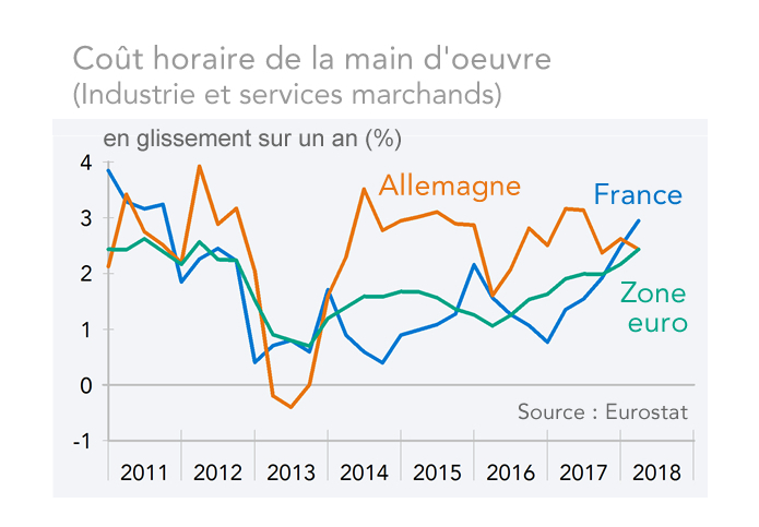   Coût horaire de la main d'oeuvre  France Allemagne Zone euro