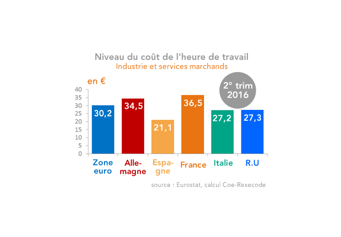 coûts main d'oeuvre industrie et services