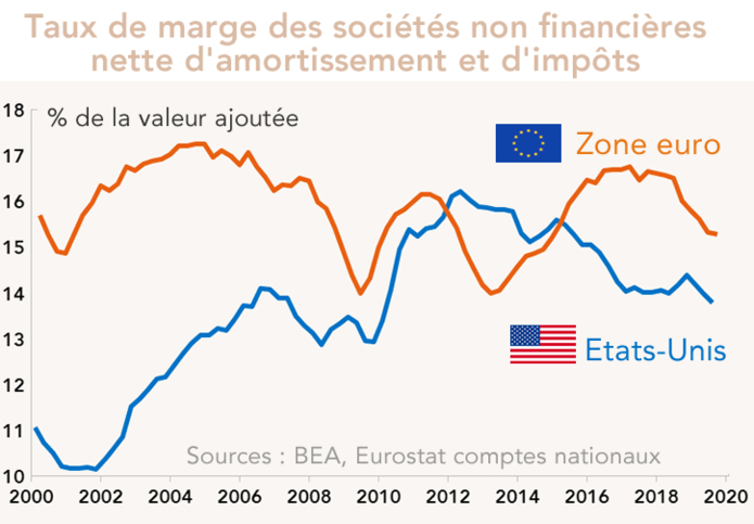 Taux de marge des sociétés non financières nette d'amortissement et d'impôts (graphique)