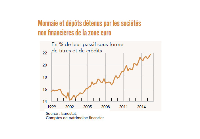 Monnaie et dépôts détenus par les sociétés non financières de la zone euro (graphique)