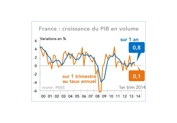 France : croissance du PIB en volume 2000-2014 (graphique)