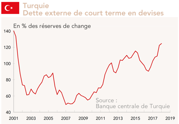 Turquie Dette externe de court terme en devises (graphique)