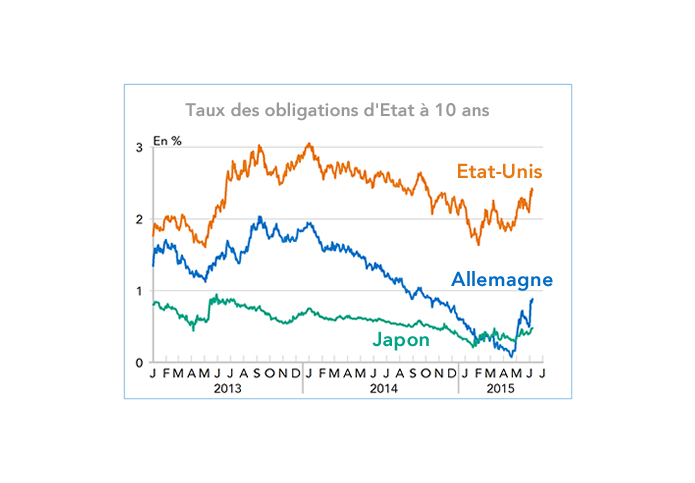 Taux des obligations d'Etat à 10 ans Allemagne Etats-Unis Japon (graphique)