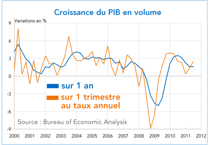 Etats-Unis PIB Croissance en % 2000-2012 (graphique)