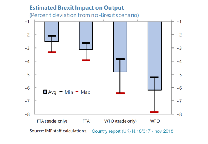 Brexit simulations sectorielles (FMI, 2018/11)