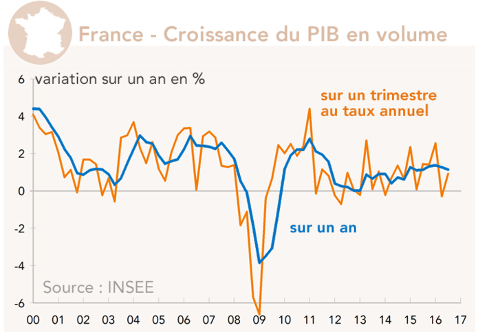 France - Croissance du PIB en volume