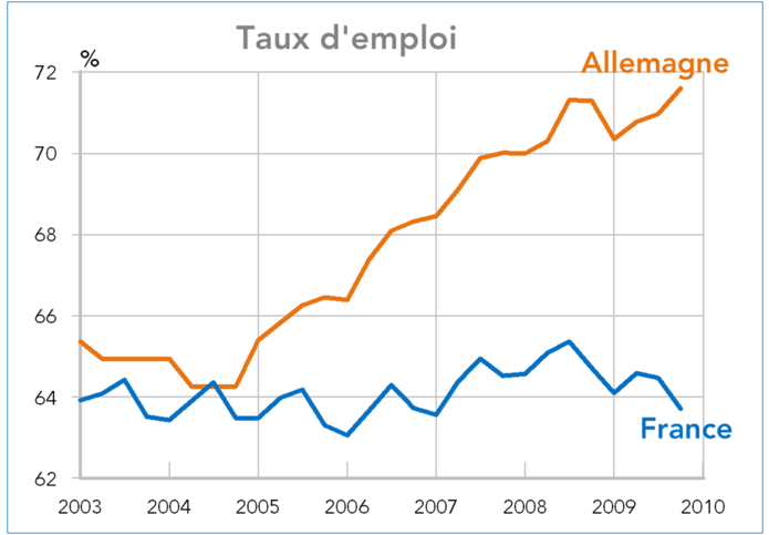 Taux d'emploi en France et en Allemagne (2033-2010)