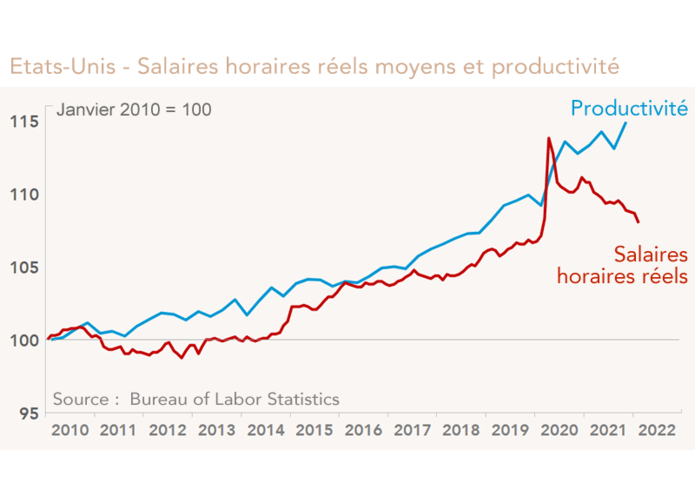 Etats-Unis - Salaires horaires réels moyens et productivité (graphique)