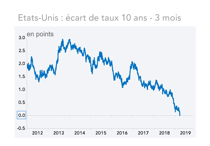 Etats-Unis : écart de taux 10 ans - 3 mois 