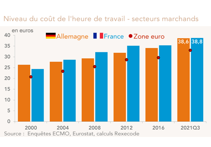 Niveau du coût de l'heure de travail  - France Allemagne Zone euro (2000-2021)