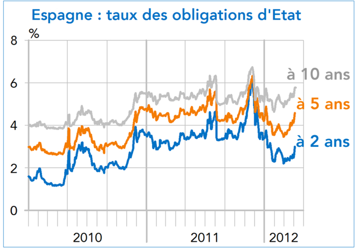 Espagne taux des obligations d'Etat 2010-2012 (graphique)