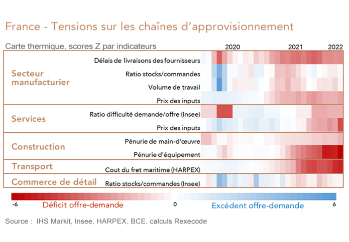 France - Tensions sur les chaînes d’approvisionnement  (Carte thermique, scores Z par indicateurs)