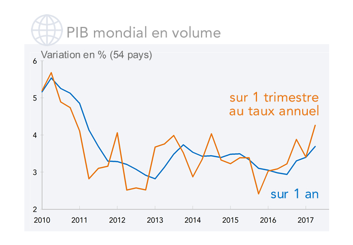 PIB mondial en volume