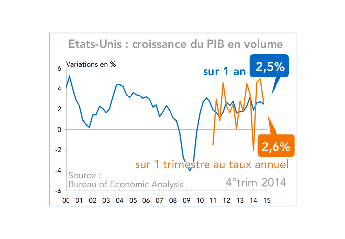 Etats-Unis : croissance du PIB en volume 2000-2014  (graphique)