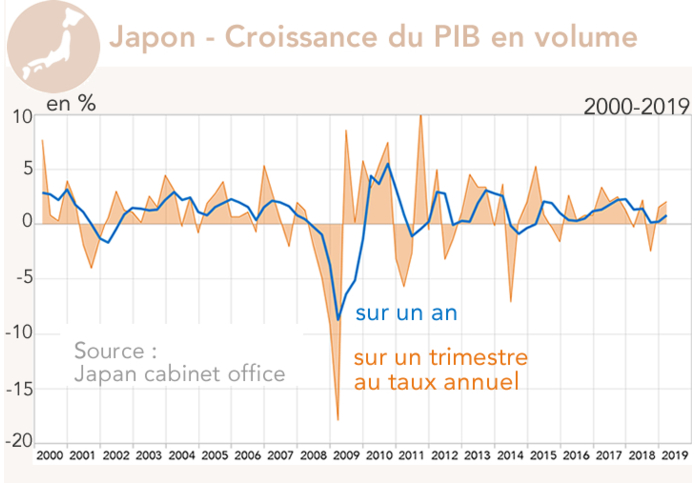 Japon - Croissance du PIB en volume