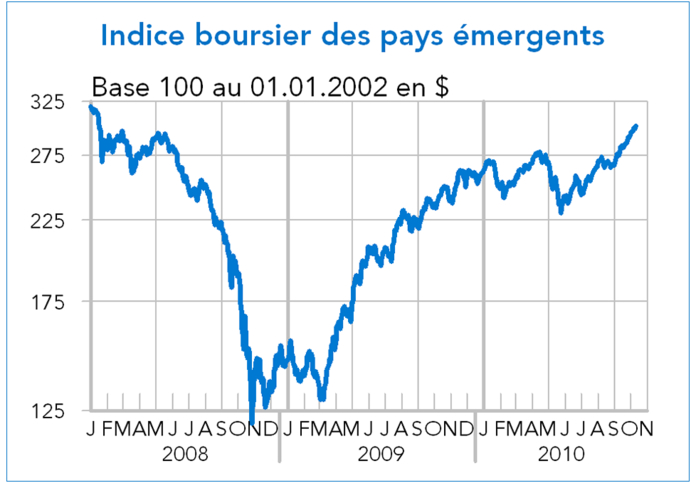 indice boursier des pays émergents en dollar 2008-2010