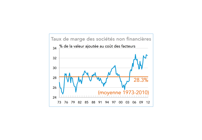Etats-Unis : Taux de marge des sociétés non financières 1973-2012 (graphique)
