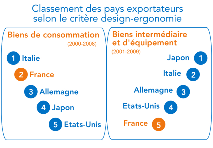 classement enquête compétitivité hord prix selon le critère design et ergonomie (moyenne 2000 - 2009)