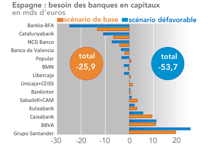 Besoin en capitaux des banques espagnoles - septembre 2011 source O. Wyman