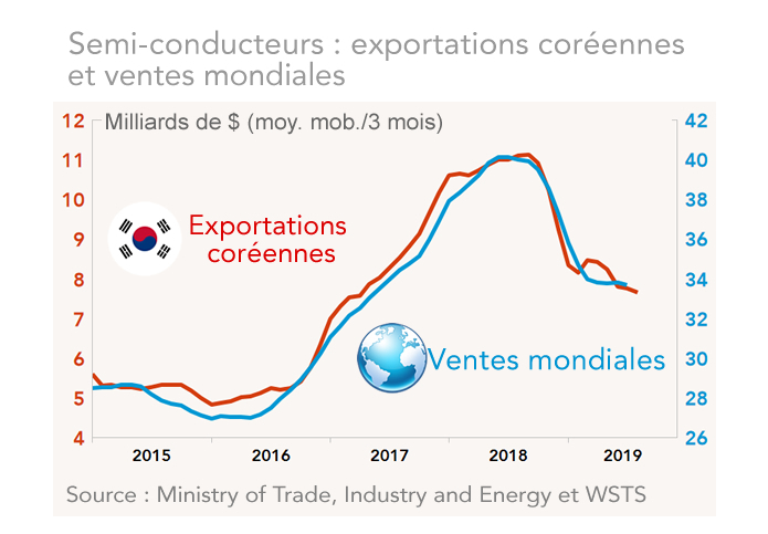 Ventes/Exportations de biens électroniques Monde / Corée du Sud