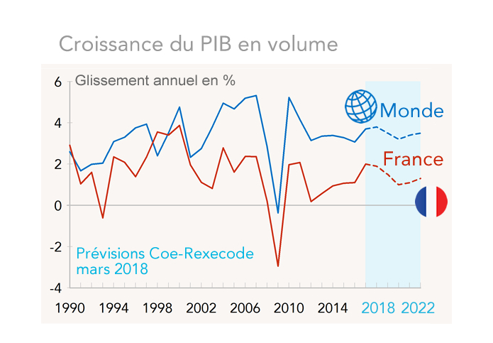 Croissance du PIB en volume (graphique)