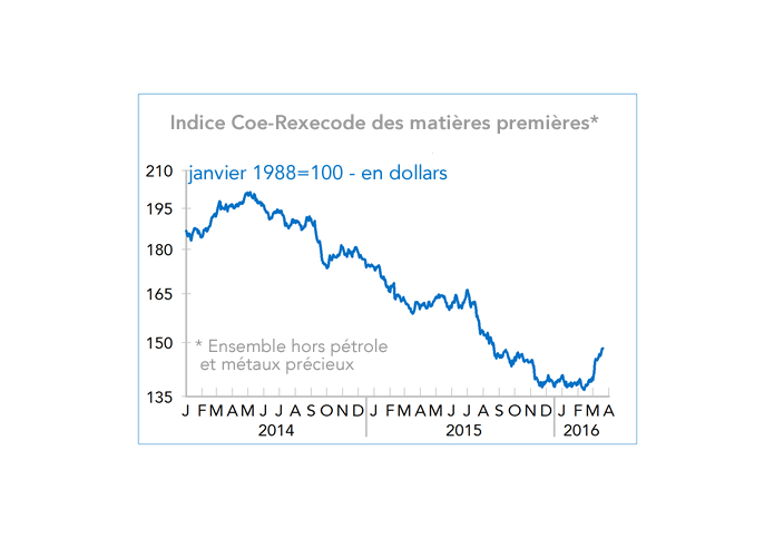 Indice Coe-Rexecode des matières premières (graphique)
