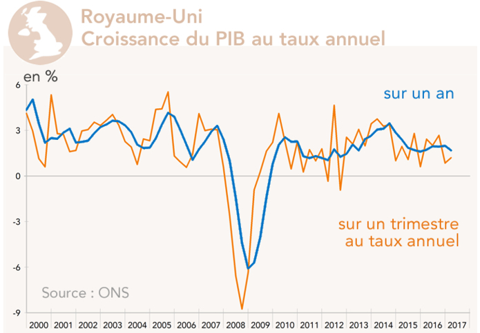 Royaume-Uni Croissance du PIB au taux annuel