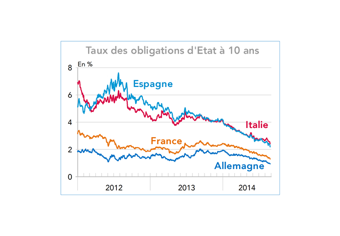 Taux des obligations d'Etat à 10 ans (graphique)