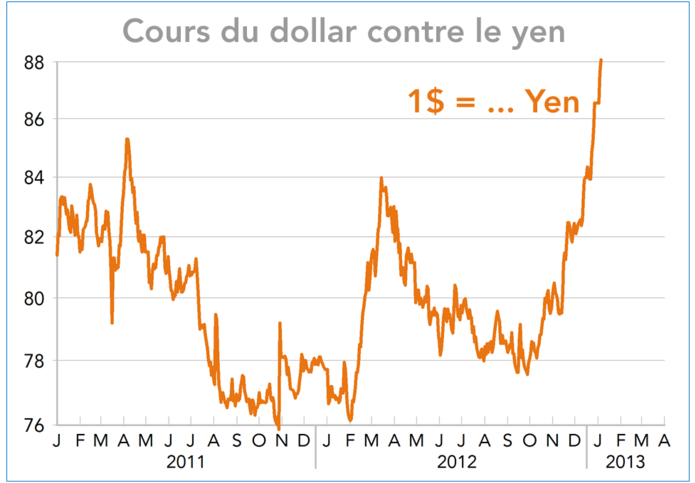 Cours du dollar contre le yen 2011-2013 (graphique)