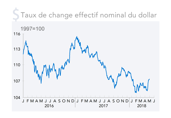 Taux de change effectif nominal du dollar (graphique)