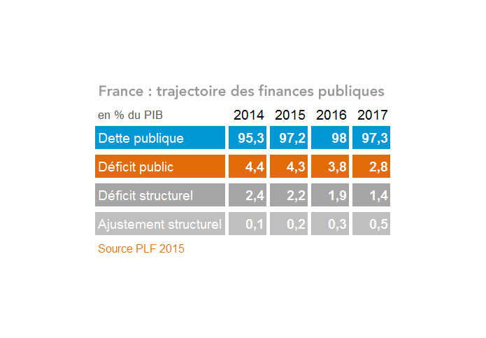 Trajectoire des finances publiques 2014-2017 (PLF 2015)
