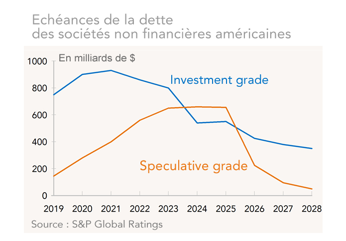 Echéances de la dette des sociétés non financières américaines