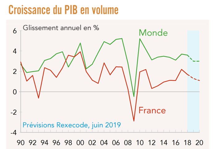 Croissance du PIB en volume - Prévisions Rexecode, juin 2019