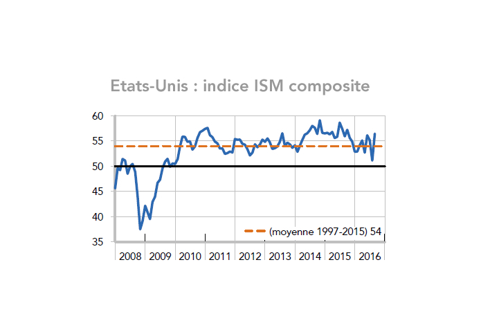Etats-Unis : indice ISM composite