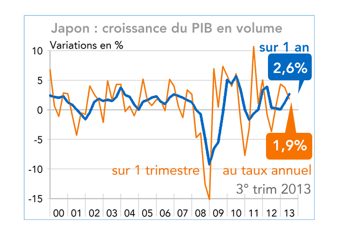 Japon : croissance du PIB en volume 2000 -  3° trimestre 2013 (graphique)