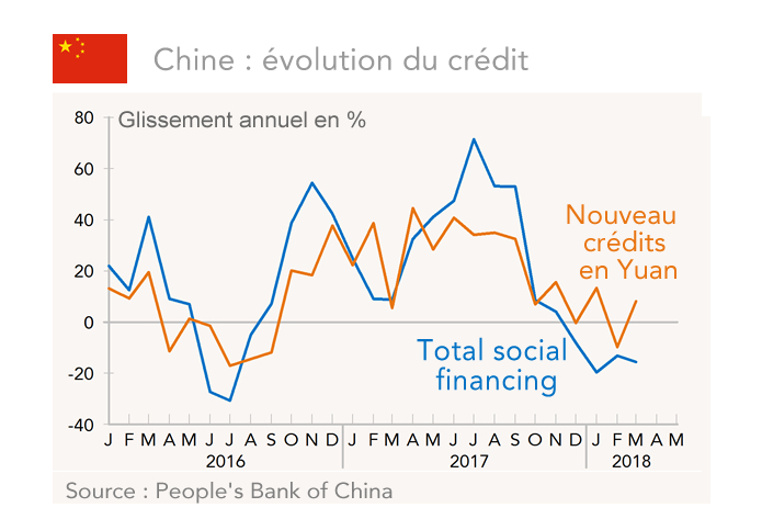 Evolution du crédit en Chine (graphique)