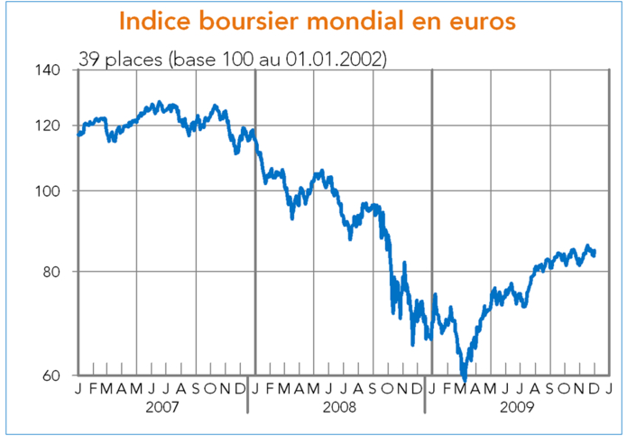 Indice boursier mondial en euros