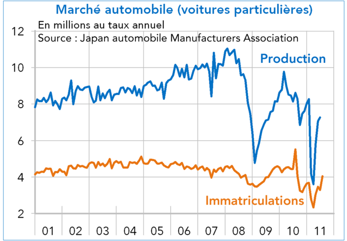 Marché automobile Japon 2011 (graphique)