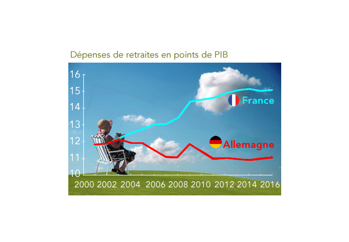 Dépenses de retraite en points de PIB France-Allemagne